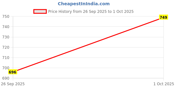 flipkart.com wonder star 5 layers Charcoal Bamboo Inserts/cotton Inserts Liners Cloth Diaper Nappy Reusable Washable for Baby Pad Diapers, Bamboo Liner Insert Reusable Liners for Cloth Diapers wonder star Price History Graph from 26 Sep 2025 to 1 Oct 2025