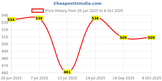 flipkart.com wonder star combo series 750 W Mixer Grinder wonder star Price History Graph from 20 Jun 2025 to 8 Oct 2025