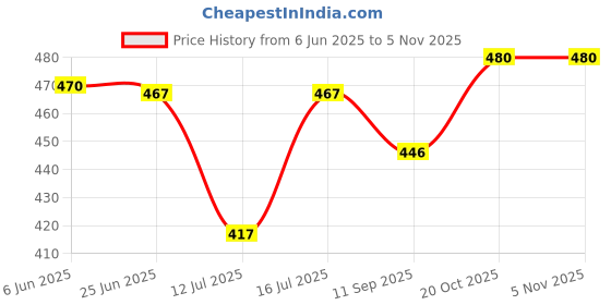 flipkart.com wonder star COUPLER FOR JTC (BOTTOM SQAURE TYPE) Mixer Grinder Coupler wonder star Price History Graph from 6 Jun 2025 to 4 Nov 2025
