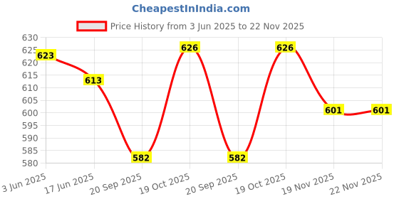flipkart.com wonder star DRY JAR FOR VIDIEM Mixer Juicer Jar wonder star Price History Graph from 3 Jun 2025 to 22 Nov 2025
