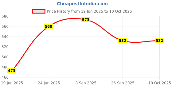 flipkart.com wonder star Electric Water Heater Element copper 3000 watts || replacement element 3000 W Shock Proof Immersion Heater Rod wonder star Price History Graph from 19 Jun 2025 to 9 Oct 2025