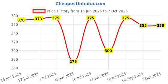flipkart.com wonder star MIXER JAR FOR BAJAJ GX 3 JAR Mixer Juicer Jar wonder star Price History Graph from 15 Jun 2025 to 6 Oct 2025