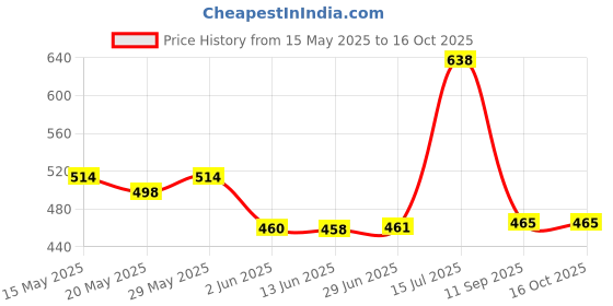 flipkart.com wonder star NUTRI JUICER JAR 300ML-600ML Mixer Juicer Jar wonder star Price History Graph from 15 May 2025 to 16 Oct 2025