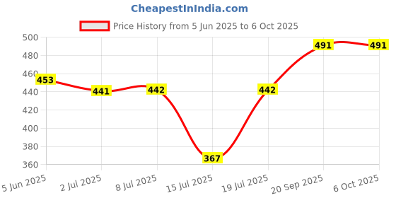 flipkart.com wonder star PREETI Mixer Juicer Jar wonder star Price History Graph from 5 Jun 2025 to 6 Oct 2025
