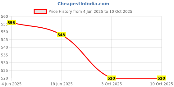 flipkart.com wonder star PRT Mixer Juicer Jar wonder star Price History Graph from 4 Jun 2025 to 9 Oct 2025