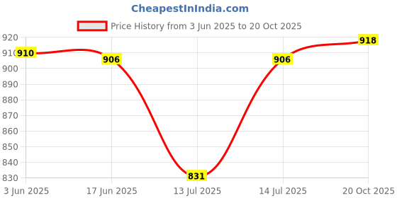 flipkart.com wonder star SUJATA JUICER JAR FROOTMIX dynamix,powermatic,supermix 1500ML Mixer Juicer Jar wonder star Price History Graph from 3 Jun 2025 to 20 Oct 2025