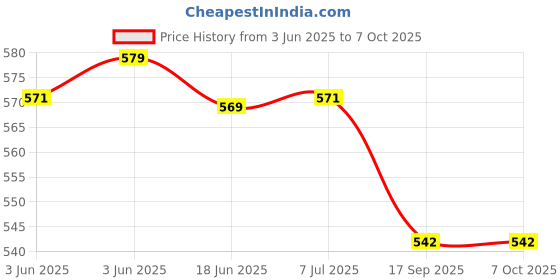 flipkart.com wonder star SUJATA MULTI ATTACHMENT400 ML OLD TYPE Mixer Juicer Jar wonder star Price History Graph from 3 Jun 2025 to 6 Oct 2025