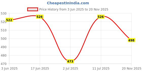 flipkart.com wonder star wonder chef 500ml jar Mixer Juicer Jar wonder star Price History Graph from 3 Jun 2025 to 20 Nov 2025