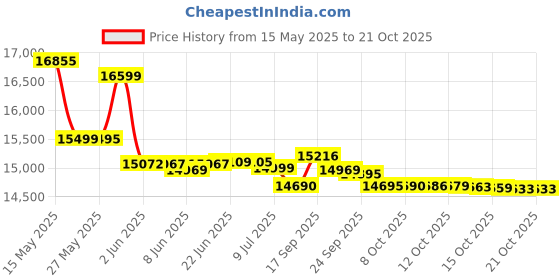 flipkart.com usha Wonder Stitch Sewing Machine Electric Sewing Machine usha Price History Graph from 15 May 2025 to 21 Oct 2025