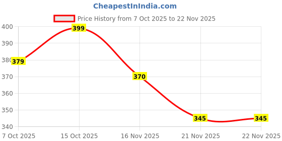 flipkart.com wonder Stunt_Flip_Rotating & Rolling RC Car for Kids Flexible Turning__FK2 wonder Price History Graph from 7 Oct 2025 to 22 Nov 2025