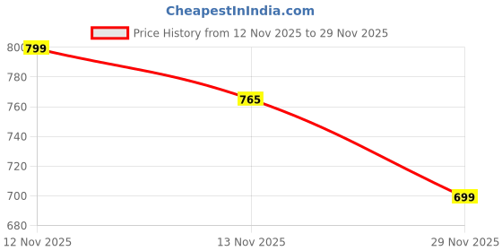 flipkart.com wonder toys Double Flip RC Stunt Car | 4-Wheel Drive|360° Rotating Flip Action For Kids wonder toys Price History Graph from 12 Nov 2025 to 29 Nov 2025
