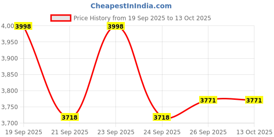 flipkart.com wonder wagen 9 Inch Car Android TS9 2GB+32GB, 4th Gen, 4 Core, IPS Display, LED CAMERA|WAP-24 Car Stereo wonder wagen Price History Graph from 19 Sep 2025 to 13 Oct 2025