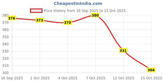 flipkart.com wonder wagen Car Key Cover wonder wagen Price History Graph from 16 Sep 2025 to 15 Oct 2025
