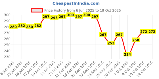 flipkart.com wavex Wonder Wash Car Shampoo (500ml) pH Neutral Formula - Honey Thick, Luxurious Suds That Always Rinses Clean - Ultra Slick Formula That Wont Scratch or Leave Water Spots, Peach Fruit Fragrance Car Washing Liquid wavex Price History Graph from 6 Jun 2025 to 17 Oct 2025