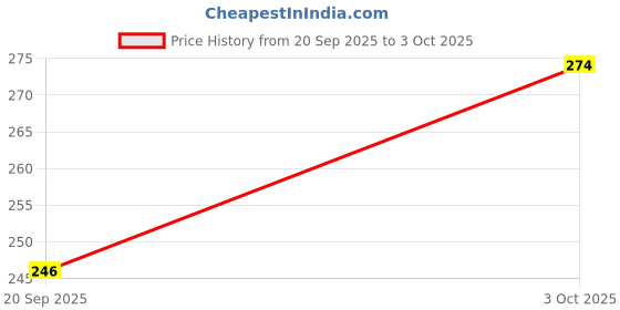 flipkart.com wonder weave Unstitched Crepe Salwar Suit Material Printed wonder weave Price History Graph from 20 Sep 2025 to 3 Oct 2025