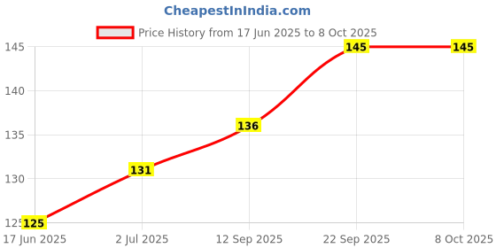 flipkart.com Wonder Work 20 Pcs Cable Clips With Strong Self-adhesive Cord Management for Wire Holder Cable Protector Price History Graph from 17 Jun 2025 to 8 Oct 2025