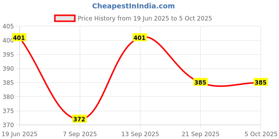 flipkart.com Wonder Work Portable Computer Elbow Wrist Pad Memory Foam Desktop Mouse Arm Rest Support Mat Memory Foam Keyboard and Mouse Pad Wrist Rest Price History Graph from 19 Jun 2025 to 5 Oct 2025