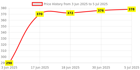 flipkart.com Wonder Work Portable Round Computer Wrist Elbow Rest Pad Keyboard Arm Support Mat Memory Foam - 2Pcs Elbow Rest Pad (7 Inch) Wrist Rest Price History Graph from 3 Jun 2025 to 5 Jul 2025