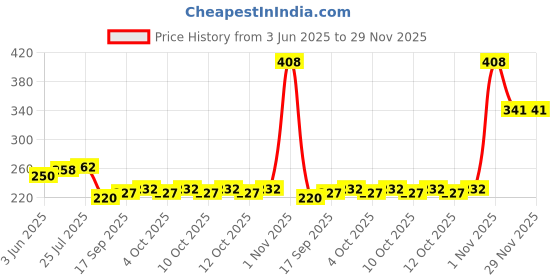 flipkart.com wonder work Pot Handle Heat Insulation Silicon Cover for Pots, Pan, Spatula 18 inch Lid wonder work Price History Graph from 3 Jun 2025 to 29 Nov 2025