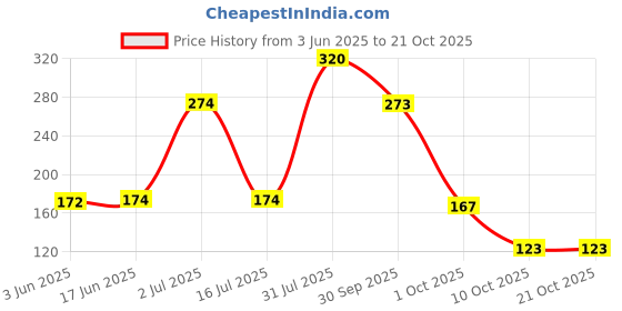 flipkart.com wonder work Women Black Cosmetic Bag wonder work Price History Graph from 3 Jun 2025 to 20 Oct 2025