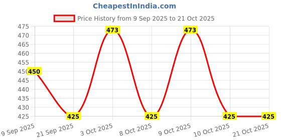 flipkart.com wonder work Women Pink Cosmetic Bag wonder work Price History Graph from 9 Sep 2025 to 20 Oct 2025