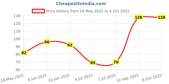 flipkart.com wonder world ® Counter Manual Mechanical Clicker Number Lap Tracker Counter Counting Range 0-99999 Digital Tally Counter wonder world Price History Graph from 19 May 2025 to 6 Oct 2025