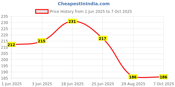 flipkart.com wonder world ™ Ab Roller Wheel & Knee Pad - Abs Core Abdominal Workout Fitness Exerciser Ab Exerciser wonder world Price History Graph from 1 Jun 2025 to 7 Oct 2025