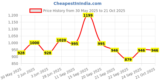 flipkart.com pigeon Wondercast Tawa 27 cm diameter pigeon Price History Graph from 30 May 2025 to 20 Oct 2025