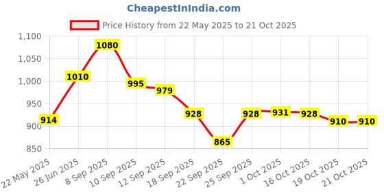 flipkart.com pigeon Wondercast. Tawa 28 cm diameter pigeon Price History Graph from 22 May 2025 to 21 Oct 2025