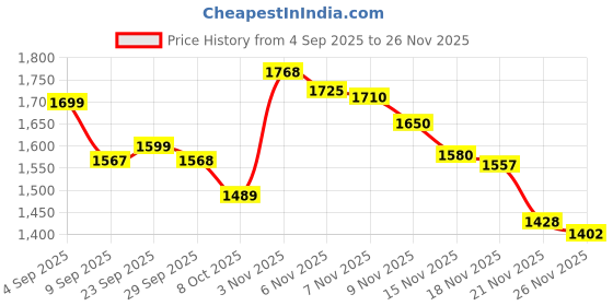 flipkart.com wondercheaf 250 W Black Hand Blender wondercheaf Price History Graph from 4 Sep 2025 to 26 Nov 2025