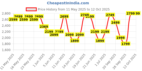 flipkart.com wonderchef 10-Litre Oven Toaster Grill (OTG) wonderchef Price History Graph from 11 May 2025 to 12 Oct 2025