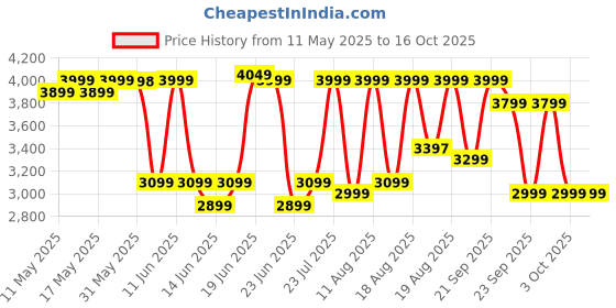 flipkart.com wonderchef 17-Litre Oven Toaster Grill (OTG) wonderchef Price History Graph from 11 May 2025 to 15 Oct 2025