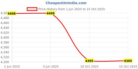 flipkart.com wonderchef 19-Litre Oven Toaster Grill (OTG) wonderchef Price History Graph from 1 Jun 2025 to 15 Oct 2025