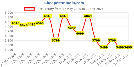 flipkart.com wonderchef 19-Litre Oven Toaster Grill (OTG) wonderchef Price History Graph from 17 May 2025 to 11 Oct 2025