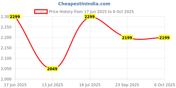 flipkart.com wonderchef 2000 W Induction Cooktop Push Button wonderchef Price History Graph from 17 Jun 2025 to 5 Oct 2025