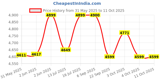 flipkart.com wonderchef 21-Litre Oven Toaster Grill (OTG) wonderchef Price History Graph from 31 May 2025 to 11 Oct 2025