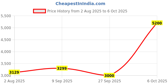flipkart.com wonderchef 2200 W Induction Cooktop Touch Panel wonderchef Price History Graph from 2 Aug 2025 to 6 Oct 2025
