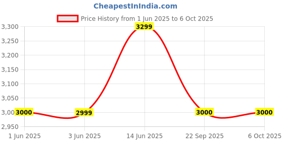flipkart.com wonderchef 2200 W Induction Cooktop Touch Panel wonderchef Price History Graph from 1 Jun 2025 to 6 Oct 2025