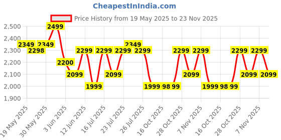 flipkart.com wonderchef 22000 RPM 500 W Juicer Mixer Grinder wonderchef Price History Graph from 19 May 2025 to 23 Nov 2025
