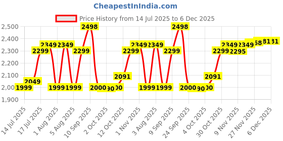 flipkart.com wonderchef 22000 RPM 500 W Juicer Mixer Grinder wonderchef Price History Graph from 14 Jul 2025 to 5 Dec 2025