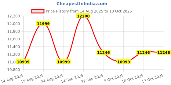 flipkart.com wonderchef 60-Litre Oven Toaster Grill (OTG) wonderchef Price History Graph from 14 Aug 2025 to 13 Oct 2025