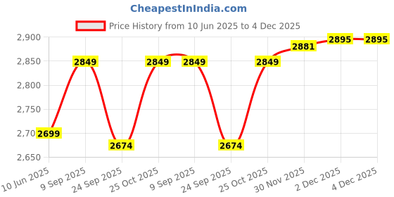 flipkart.com wonderchef 63152295 500 W Juicer Mixer Grinder wonderchef Price History Graph from 10 Jun 2025 to 4 Dec 2025