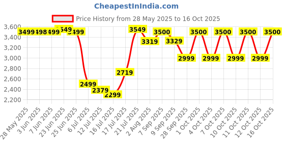 flipkart.com wonderchef 9-Litre Oven Toaster Grill (OTG) wonderchef Price History Graph from 28 May 2025 to 16 Oct 2025