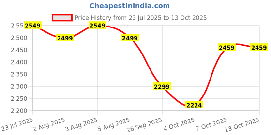 flipkart.com wonderchef 9-Litre Oven Toaster Grill (OTG) wonderchef Price History Graph from 23 Jul 2025 to 12 Oct 2025