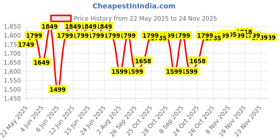 flipkart.com wonderchef Activ 500 W Juicer Mixer Grinder wonderchef Price History Graph from 22 May 2025 to 24 Nov 2025
