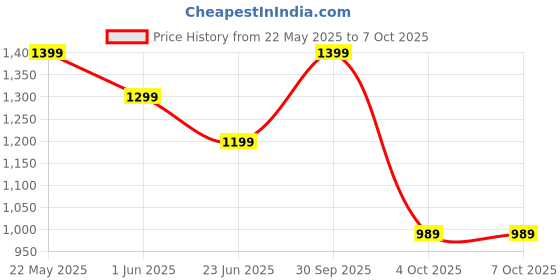 flipkart.com wonderchef Acura Plus 750 W Pop Up Toaster wonderchef Price History Graph from 22 May 2025 to 4 Oct 2025