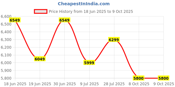 flipkart.com wonderchef Automatic Soup Maker, 1.6L, 800W, White And Steel Soup Maker wonderchef Price History Graph from 18 Jun 2025 to 8 Oct 2025