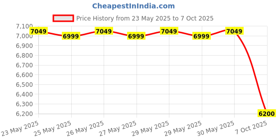 flipkart.com wonderchef Automatic Soup Maker 1L, 800W, Green And Silver Soup Maker wonderchef Price History Graph from 23 May 2025 to 7 Oct 2025
