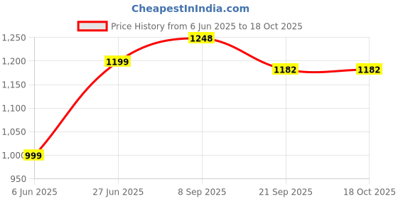 flipkart.com wonderchef Bellagio Fry Pan 24 cm diameter 1.7 L capacity wonderchef Price History Graph from 6 Jun 2025 to 18 Oct 2025