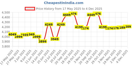 flipkart.com wonderchef Black Cooktop Glass Automatic Gas Stove wonderchef Price History Graph from 17 May 2025 to 4 Dec 2025